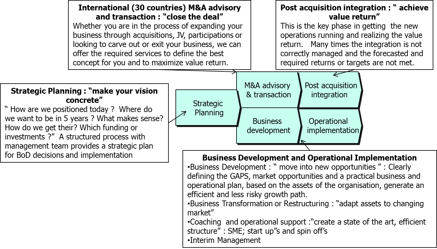 Corporate Development Process